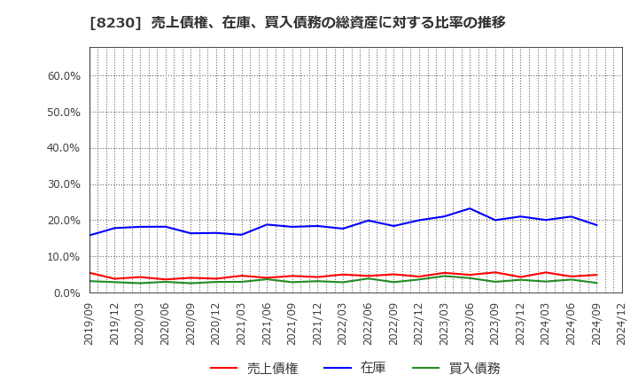 8230 (株)はせがわ: 売上債権、在庫、買入債務の総資産に対する比率の推移