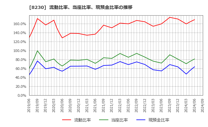 8230 (株)はせがわ: 流動比率、当座比率、現預金比率の推移