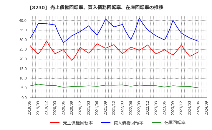 8230 (株)はせがわ: 売上債権回転率、買入債務回転率、在庫回転率の推移