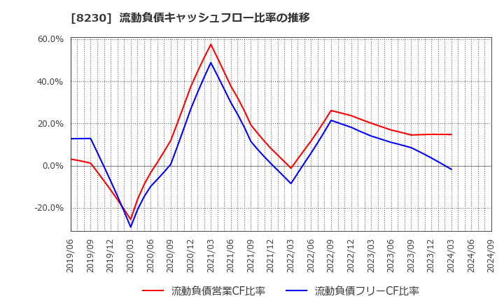 8230 (株)はせがわ: 流動負債キャッシュフロー比率の推移