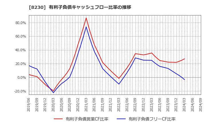 8230 (株)はせがわ: 有利子負債キャッシュフロー比率の推移