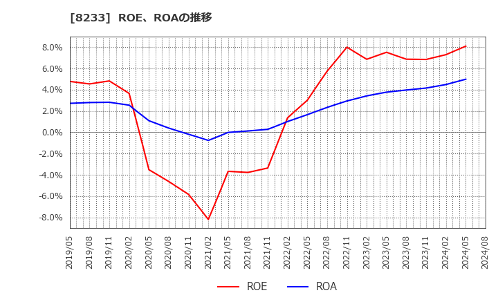 8233 (株)高島屋: ROE、ROAの推移