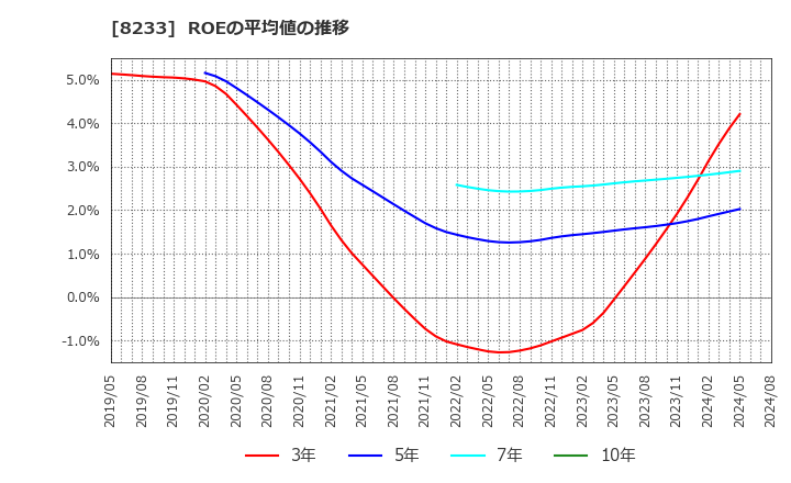 8233 (株)高島屋: ROEの平均値の推移
