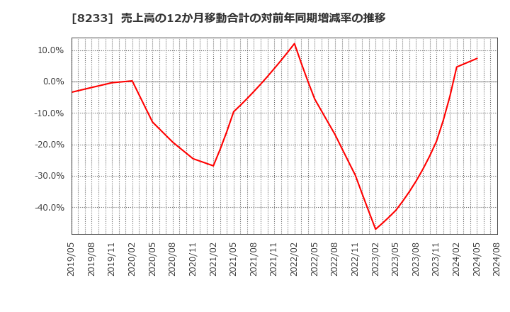8233 (株)高島屋: 売上高の12か月移動合計の対前年同期増減率の推移