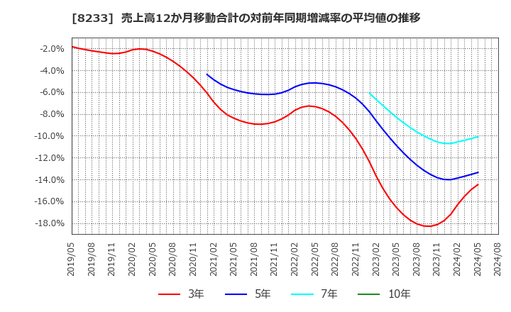 8233 (株)高島屋: 売上高12か月移動合計の対前年同期増減率の平均値の推移