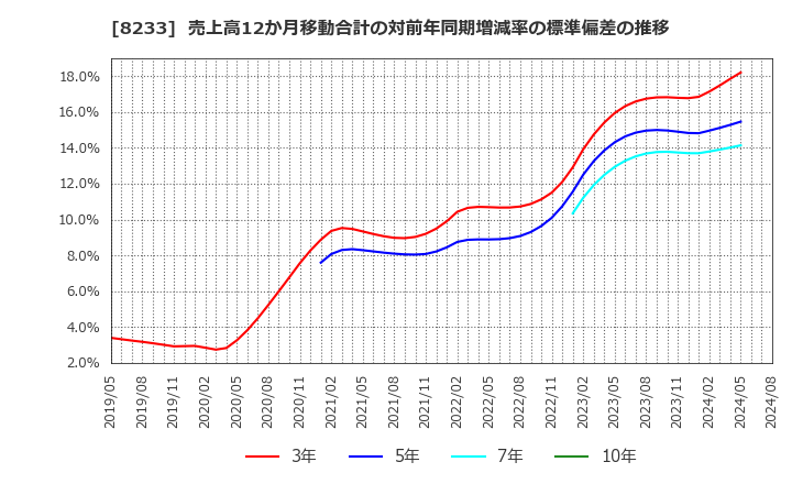 8233 (株)高島屋: 売上高12か月移動合計の対前年同期増減率の標準偏差の推移