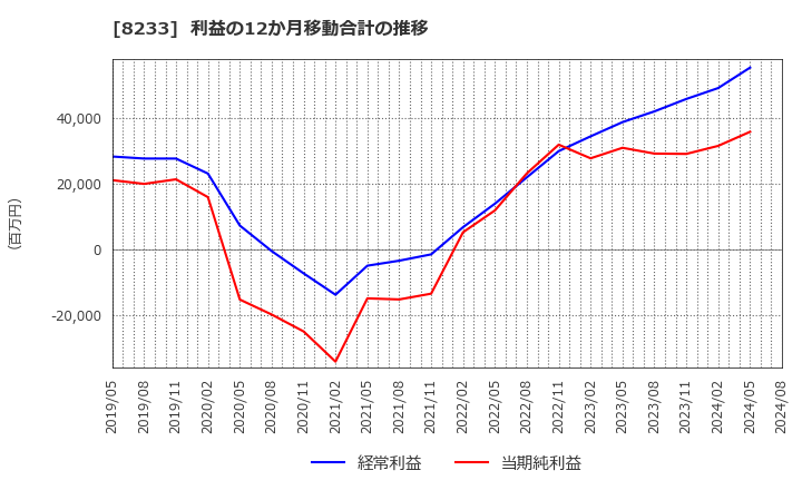 8233 (株)高島屋: 利益の12か月移動合計の推移