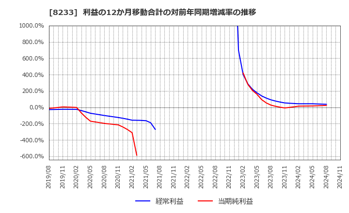 8233 (株)高島屋: 利益の12か月移動合計の対前年同期増減率の推移