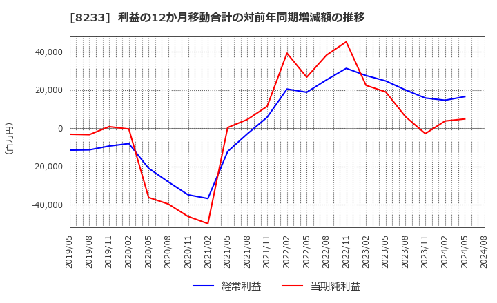 8233 (株)高島屋: 利益の12か月移動合計の対前年同期増減額の推移