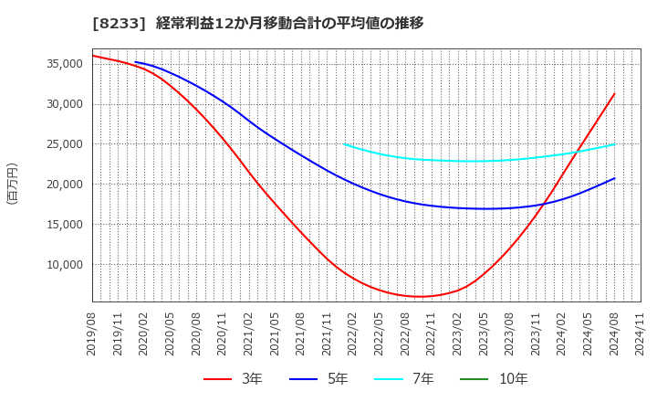 8233 (株)高島屋: 経常利益12か月移動合計の平均値の推移