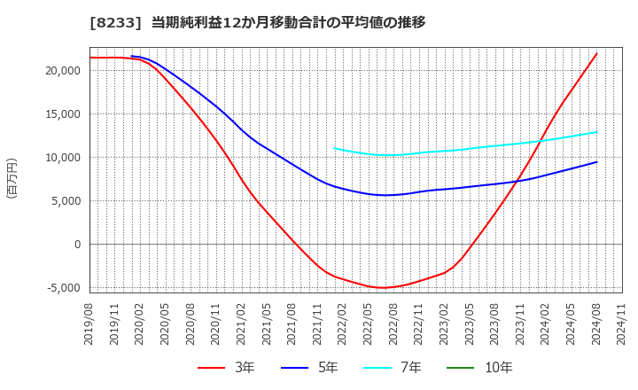 8233 (株)高島屋: 当期純利益12か月移動合計の平均値の推移