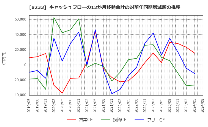 8233 (株)高島屋: キャッシュフローの12か月移動合計の対前年同期増減額の推移