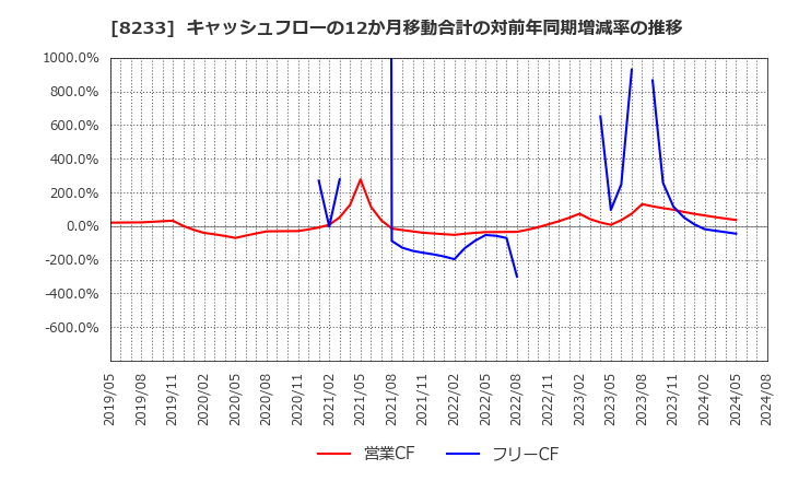 8233 (株)高島屋: キャッシュフローの12か月移動合計の対前年同期増減率の推移