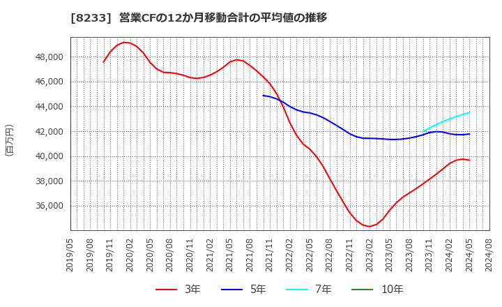 8233 (株)高島屋: 営業CFの12か月移動合計の平均値の推移