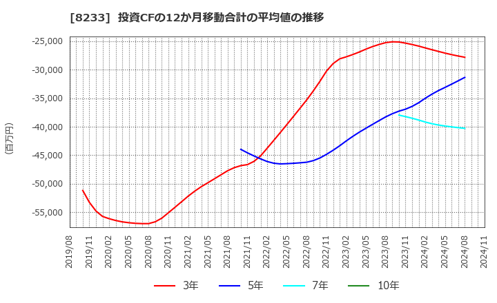 8233 (株)高島屋: 投資CFの12か月移動合計の平均値の推移