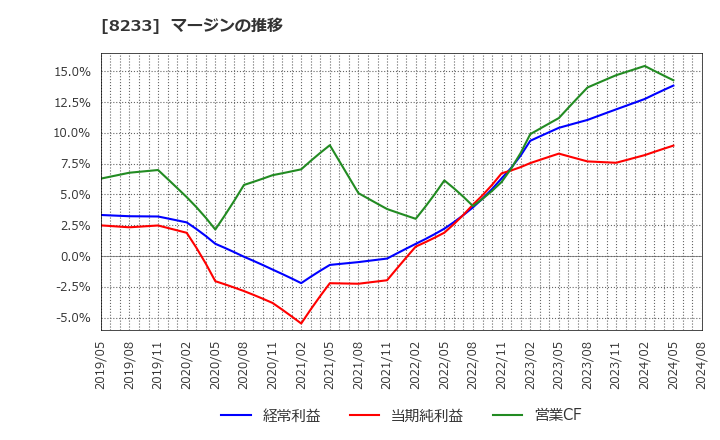 8233 (株)高島屋: マージンの推移