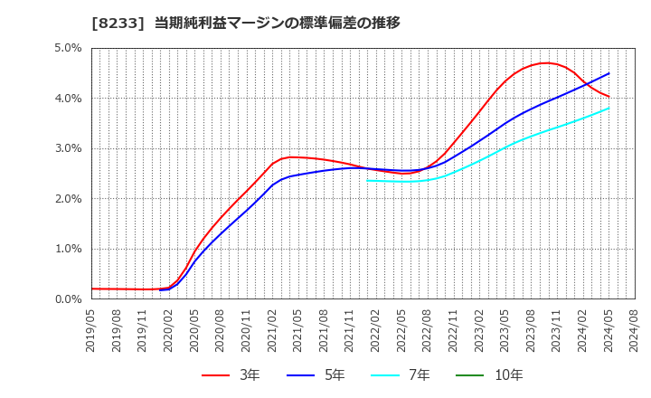 8233 (株)高島屋: 当期純利益マージンの標準偏差の推移