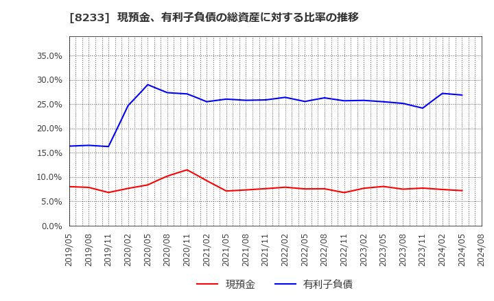 8233 (株)高島屋: 現預金、有利子負債の総資産に対する比率の推移