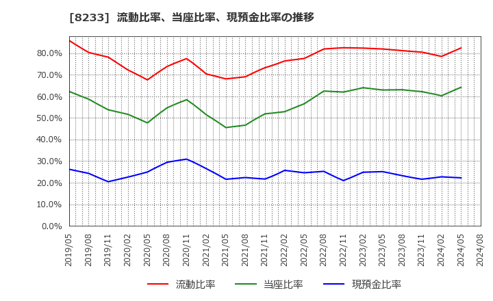 8233 (株)高島屋: 流動比率、当座比率、現預金比率の推移