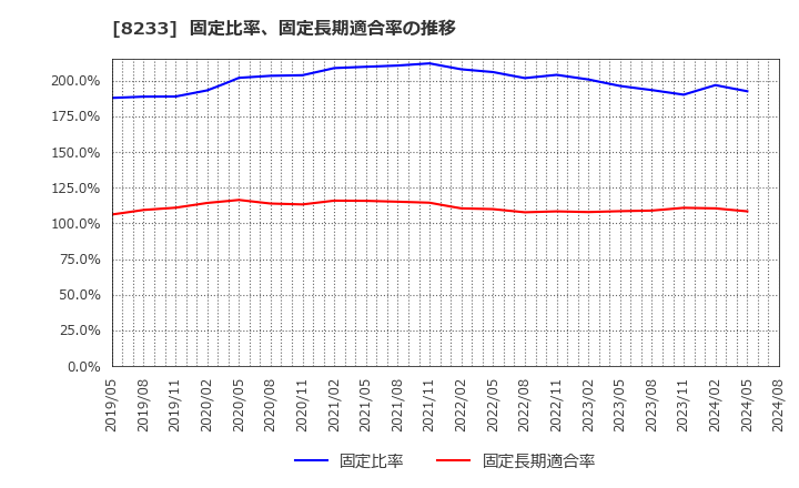 8233 (株)高島屋: 固定比率、固定長期適合率の推移