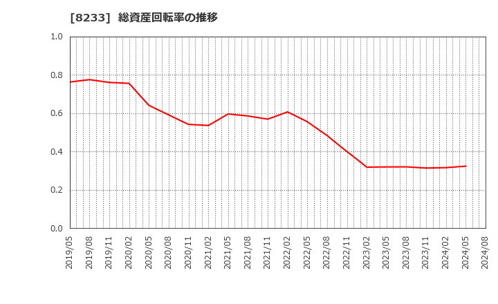 8233 (株)高島屋: 総資産回転率の推移