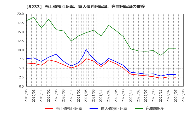 8233 (株)高島屋: 売上債権回転率、買入債務回転率、在庫回転率の推移