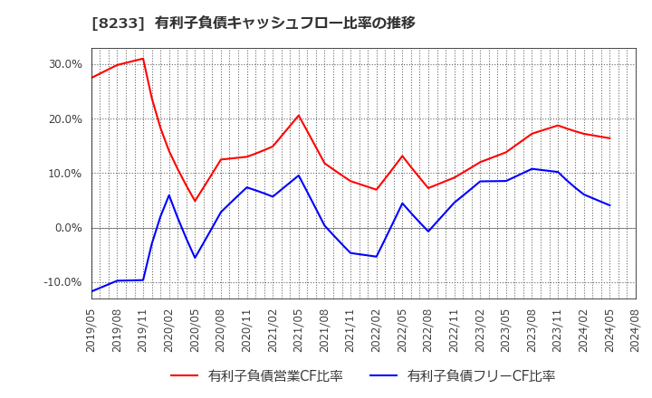 8233 (株)高島屋: 有利子負債キャッシュフロー比率の推移