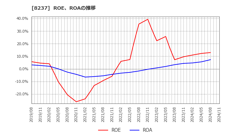 8237 (株)松屋: ROE、ROAの推移