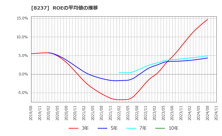 8237 (株)松屋: ROEの平均値の推移