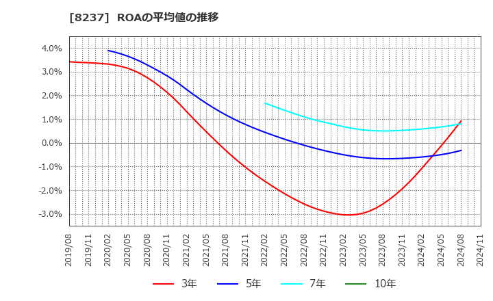 8237 (株)松屋: ROAの平均値の推移