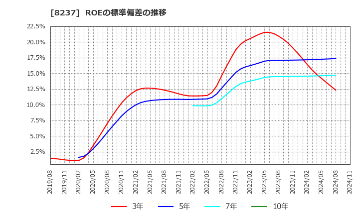 8237 (株)松屋: ROEの標準偏差の推移