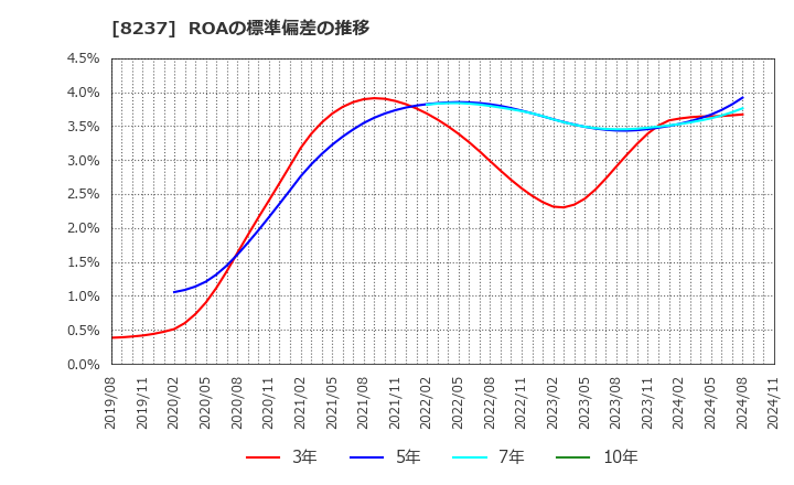 8237 (株)松屋: ROAの標準偏差の推移