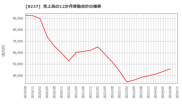 8237 (株)松屋: 売上高の12か月移動合計の推移