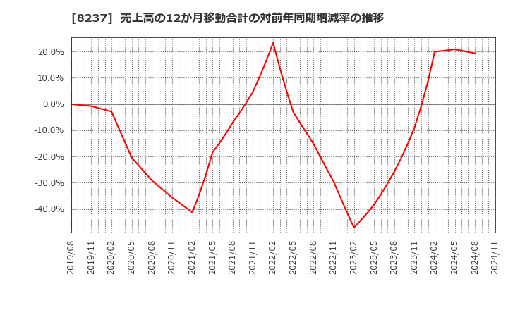 8237 (株)松屋: 売上高の12か月移動合計の対前年同期増減率の推移