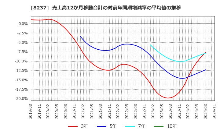 8237 (株)松屋: 売上高12か月移動合計の対前年同期増減率の平均値の推移