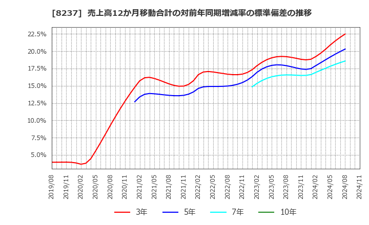 8237 (株)松屋: 売上高12か月移動合計の対前年同期増減率の標準偏差の推移