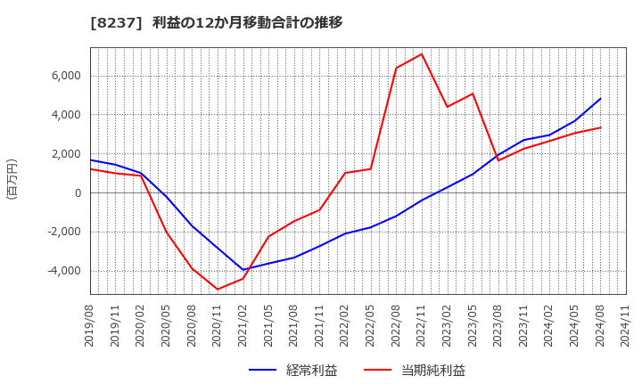 8237 (株)松屋: 利益の12か月移動合計の推移