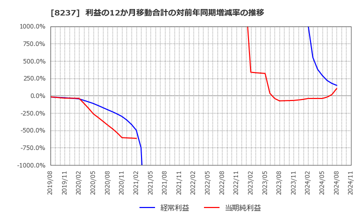 8237 (株)松屋: 利益の12か月移動合計の対前年同期増減率の推移