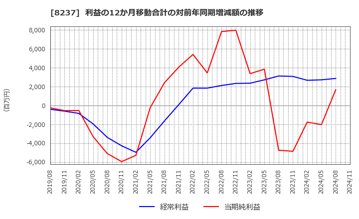 8237 (株)松屋: 利益の12か月移動合計の対前年同期増減額の推移