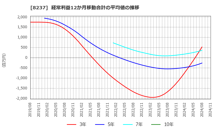 8237 (株)松屋: 経常利益12か月移動合計の平均値の推移