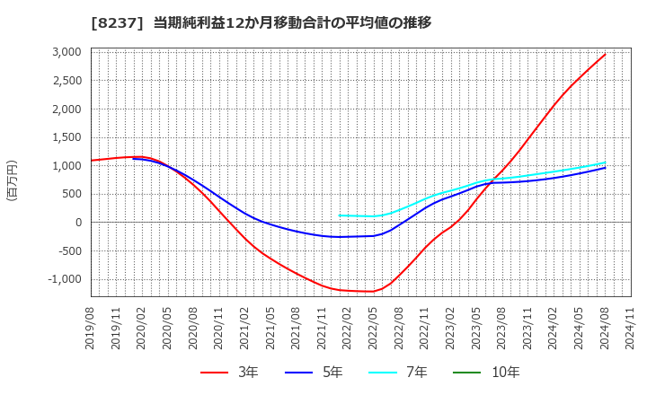 8237 (株)松屋: 当期純利益12か月移動合計の平均値の推移