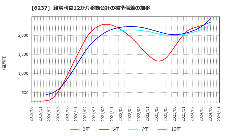 8237 (株)松屋: 経常利益12か月移動合計の標準偏差の推移