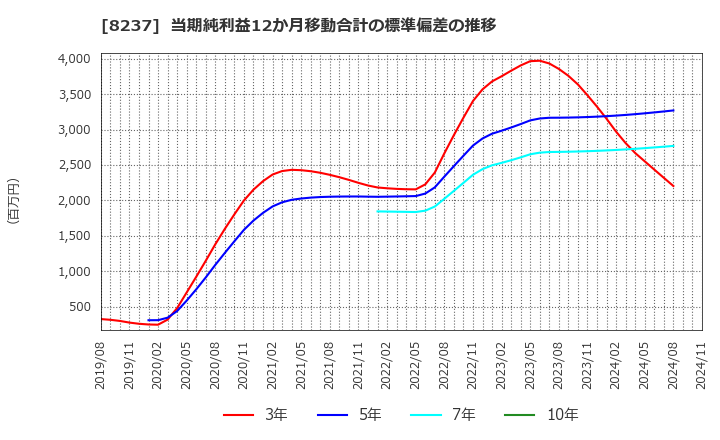 8237 (株)松屋: 当期純利益12か月移動合計の標準偏差の推移