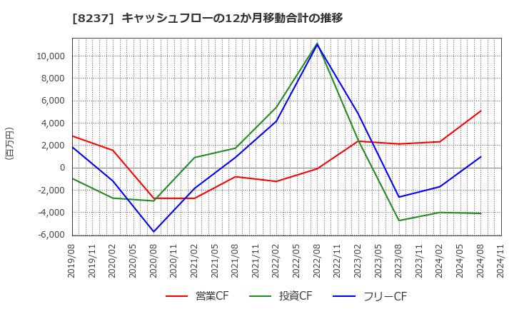 8237 (株)松屋: キャッシュフローの12か月移動合計の推移
