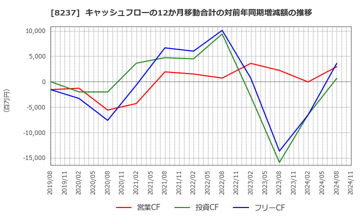 8237 (株)松屋: キャッシュフローの12か月移動合計の対前年同期増減額の推移