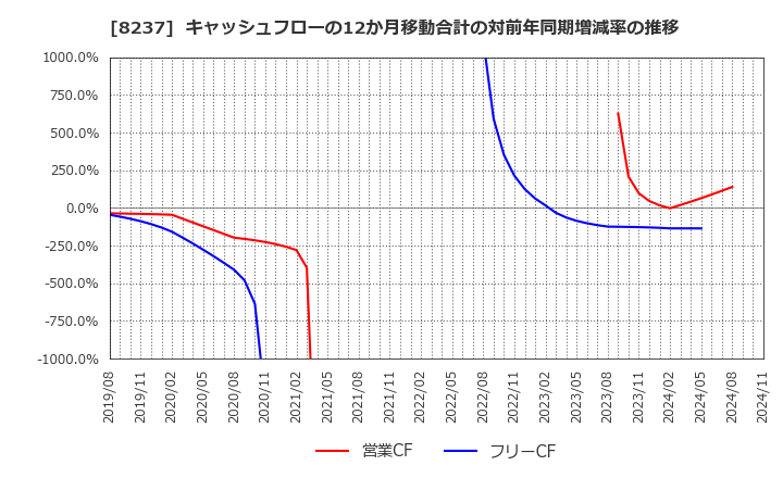 8237 (株)松屋: キャッシュフローの12か月移動合計の対前年同期増減率の推移