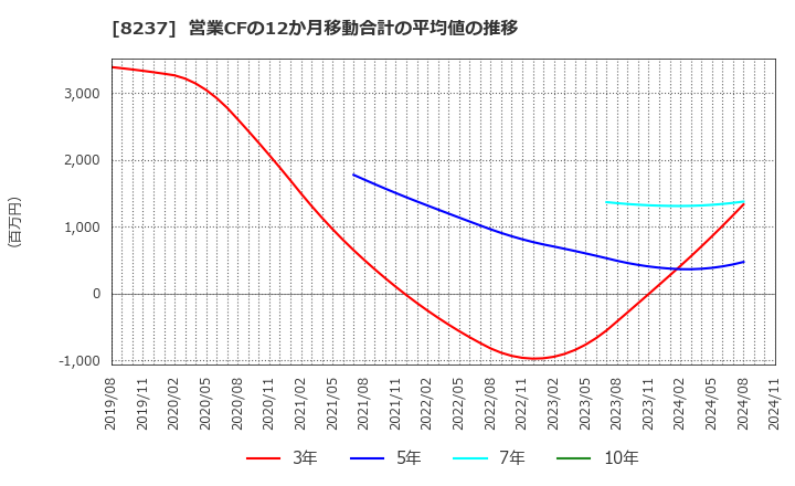 8237 (株)松屋: 営業CFの12か月移動合計の平均値の推移