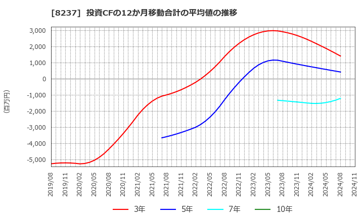 8237 (株)松屋: 投資CFの12か月移動合計の平均値の推移