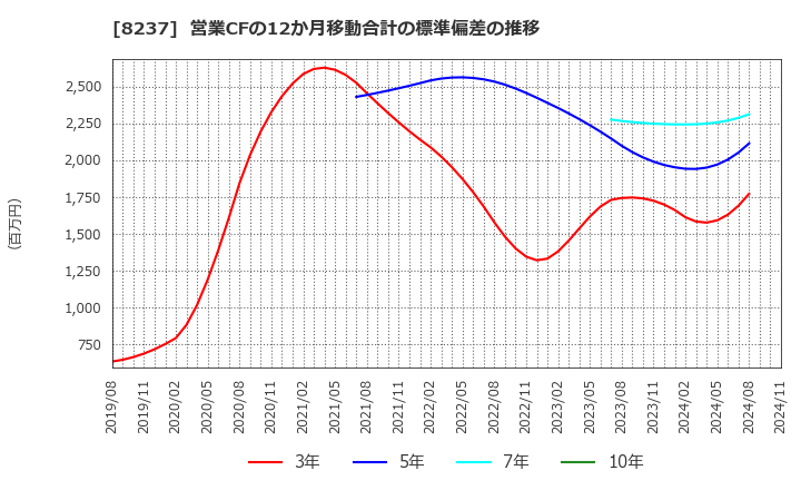 8237 (株)松屋: 営業CFの12か月移動合計の標準偏差の推移