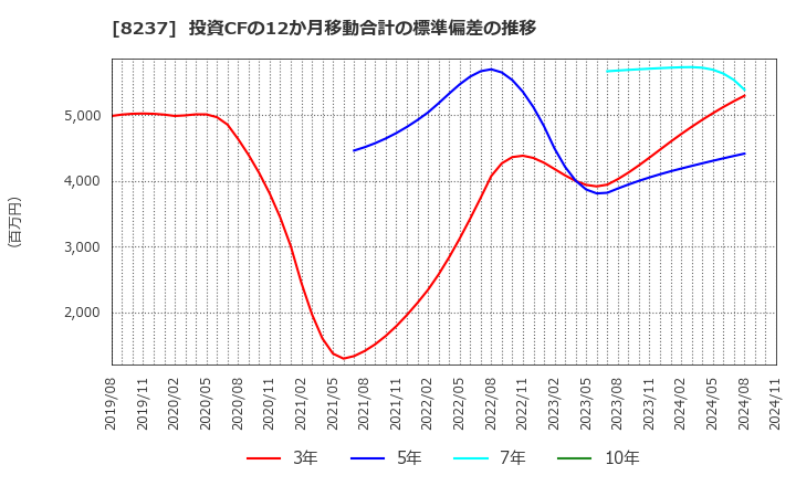 8237 (株)松屋: 投資CFの12か月移動合計の標準偏差の推移